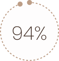 <p>Experienced <strong>less anxiety</strong> after one session</p>