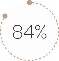 <p>Reported deeper, <strong>uninterrupted sleep</strong></p>